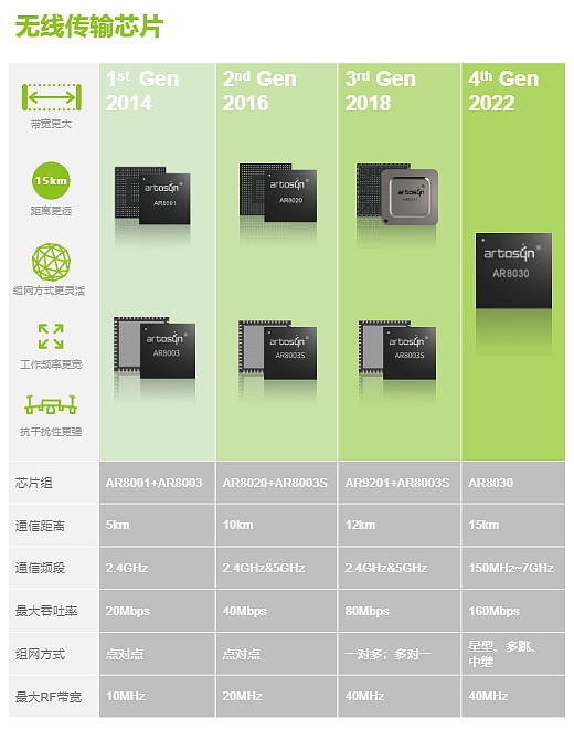 全球首款 国产全频段通信芯片AR8030发布：干掉Wi-Fi痛点